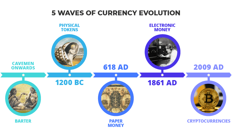 explain evolution of money