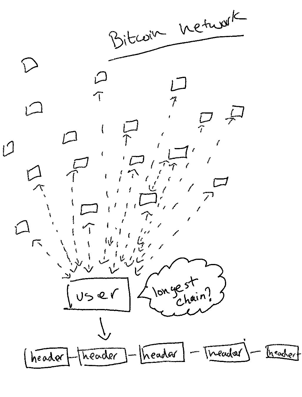Bitcoin’s Approach To Building A “Simplified Payment Verification ...